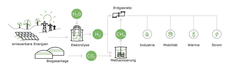 Grafik die die Herstellung von synthetischem Biomethan durch Methanisierung von Wasserstoff darstellt.